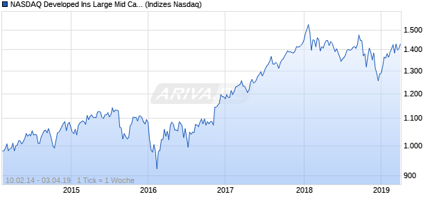 NASDAQ Developed Ins Large Mid Cap NTR Index Chart