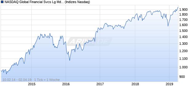 NASDAQ Global Financial Svcs Lg Md Cap EUR NTR Chart