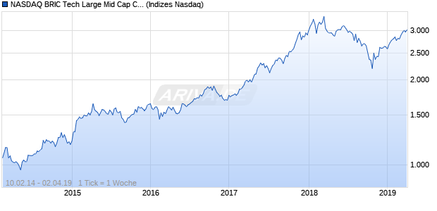 NASDAQ BRIC Tech Large Mid Cap CAD TR Index Chart