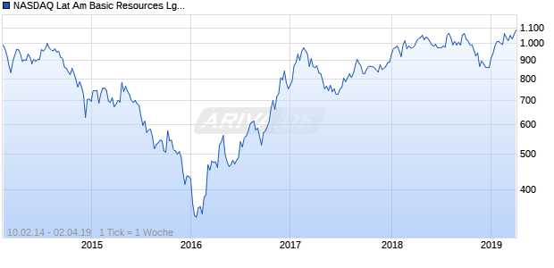 NASDAQ Lat Am Basic Resources Lg Md Cap EUR Chart