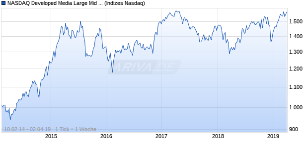 NASDAQ Developed Media Large Mid Cap EUR NTR . Chart
