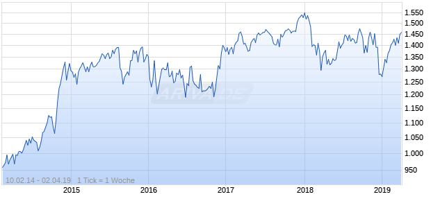 NASDAQ N America Cnsmr Goods Lg Md Cap JPY NTR Chart