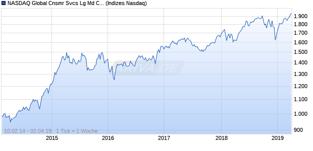 NASDAQ Global Cnsmr Svcs Lg Md Cap EUR TR Index Chart