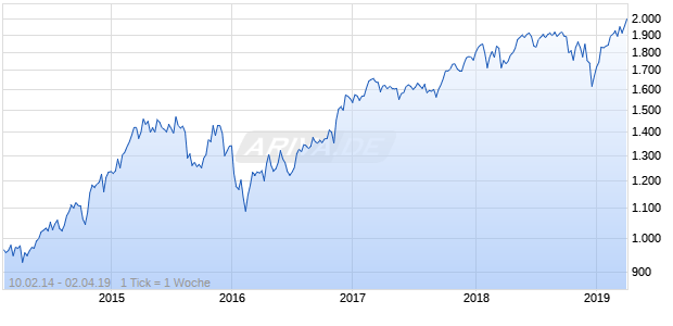 NASDAQ Global Financial Svcs Lg Md Cap EUR TR Chart