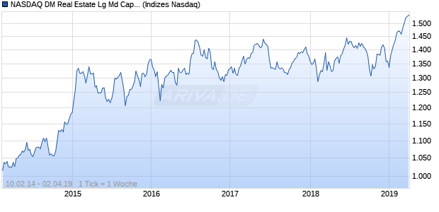 NASDAQ DM Real Estate Lg Md Cap CAD Index Chart