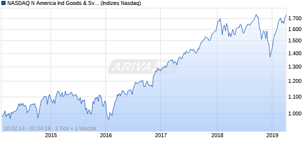 NASDAQ N America Ind Goods & Svcs Lg Md Cap TR Chart