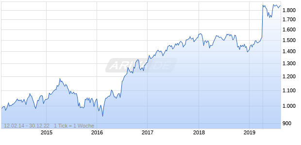 NASDAQ Global Ex United States Lg Md Cap GBP TR Chart