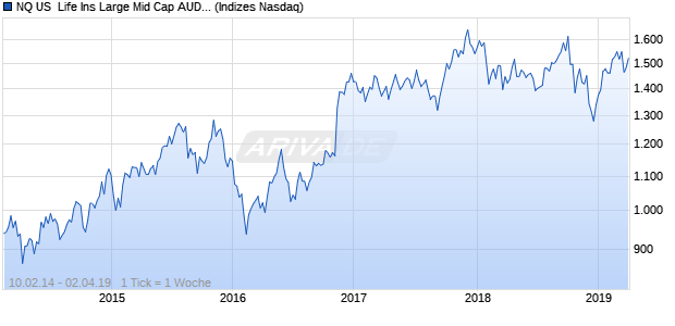 NQ US  Life Ins Large Mid Cap AUD NTR Index Chart