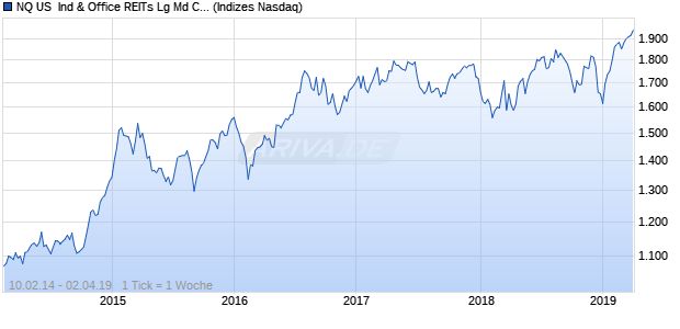 NQ US  Ind & Office REITs Lg Md Cap CAD Index Chart