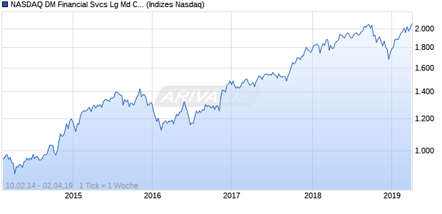NASDAQ DM Financial Svcs Lg Md Cap AUD NTR Ind. Chart