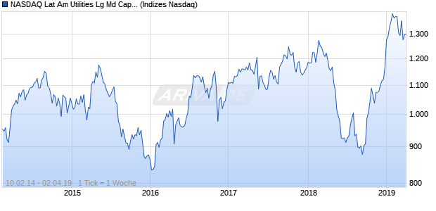 NASDAQ Lat Am Utilities Lg Md Cap AUD TR Index Chart