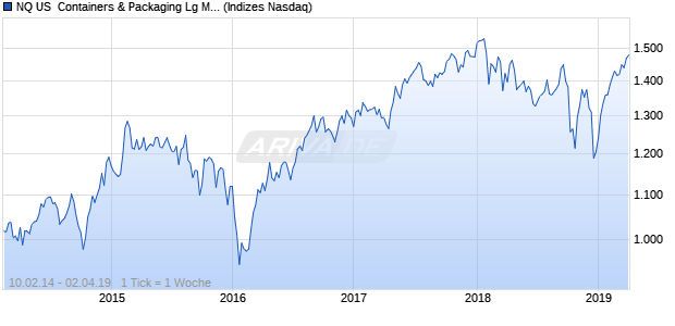 NQ US  Containers & Packaging Lg Md Cap NTR Index Chart