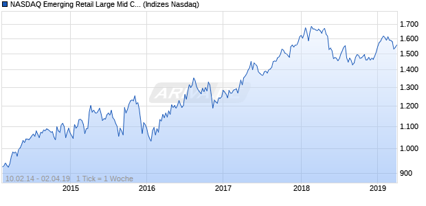 NASDAQ Emerging Retail Large Mid Cap AUD TR Ind. Chart