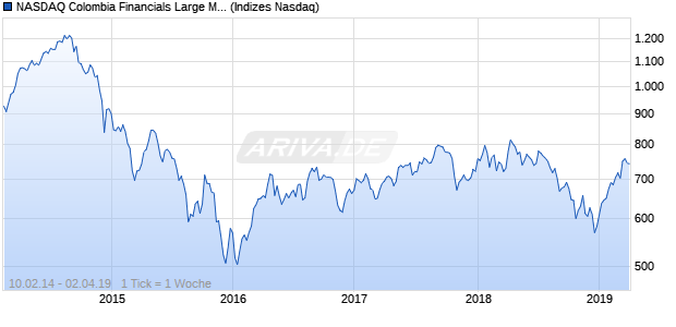 NASDAQ Colombia Financials Large Mid Cap Index Chart