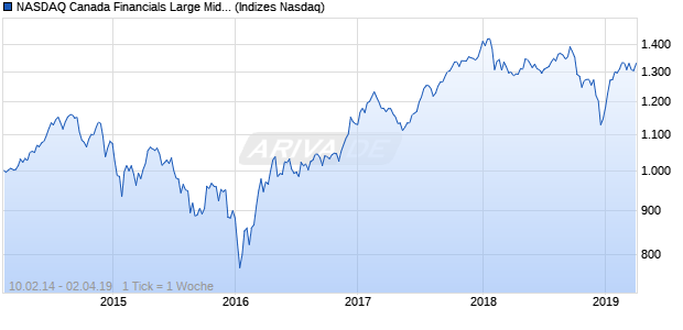 NASDAQ Canada Financials Large Mid Cap TR Index Chart
