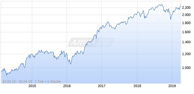NASDAQ N America Financial Svcs Lg Md Cap GBP TR Chart