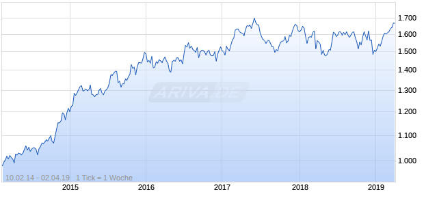 NASDAQ N America Cnsmr Goods Lg Md Cap CAD NTR Chart