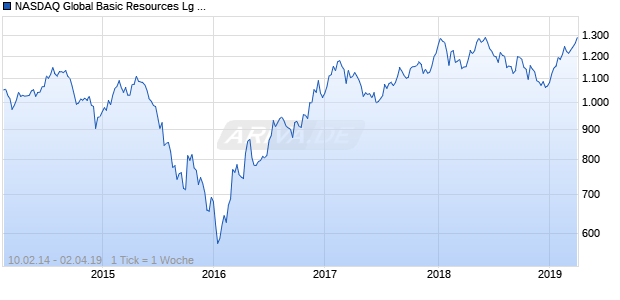 NASDAQ Global Basic Resources Lg Md Cap EUR TR Chart