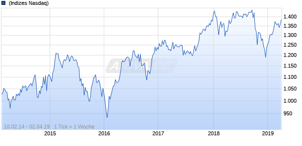NASDAQ N America Basic Matls Lg Md Cap AUD NTR Chart