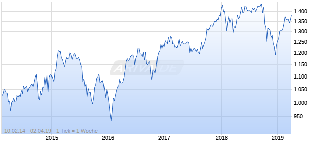 NASDAQ N America Basic Matls Lg Md Cap AUD NTR Chart