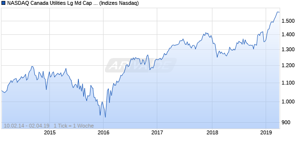 NASDAQ Canada Utilities Lg Md Cap CAD TR Index Chart