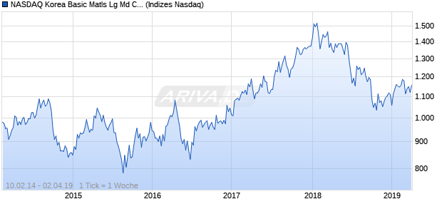 NASDAQ Korea Basic Matls Lg Md Cap CAD Index Chart