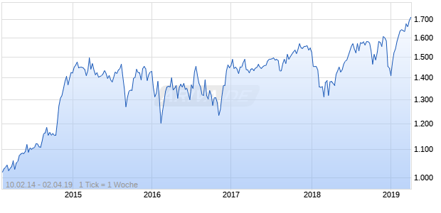 NASDAQ N America Real Estate Lg Md Cap JPY NTR Chart