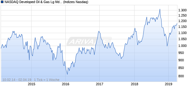 NASDAQ Developed Oil & Gas Lg Md Cap AUD TR In. Chart