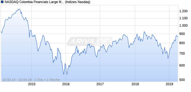 NASDAQ Colombia Financials Large Mid Cap NTR In. Chart