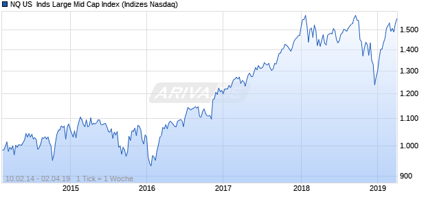 NQ US  Inds Large Mid Cap Index Chart