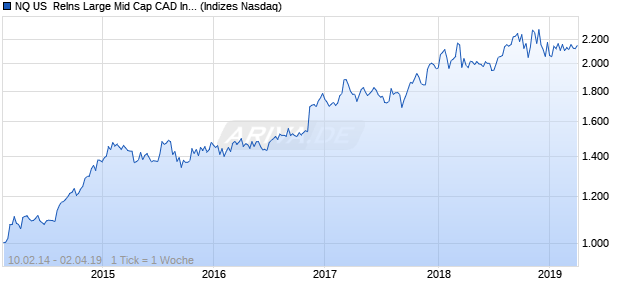 NQ US  ReIns Large Mid Cap CAD Index Chart
