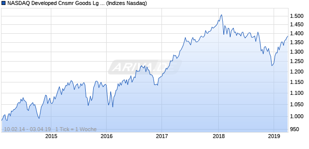NASDAQ Developed Cnsmr Goods Lg Md Cap TR In. Chart