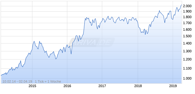 NASDAQ N America Real Estate Lg Md Cap GBP NTR Chart