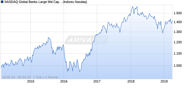 NASDAQ Global Banks Large Mid Cap CAD TR Index Chart