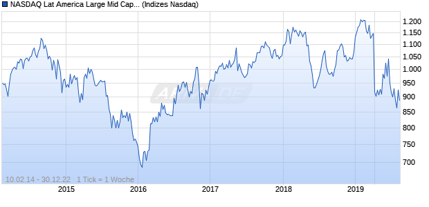NASDAQ Lat America Large Mid Cap AUD Index Chart
