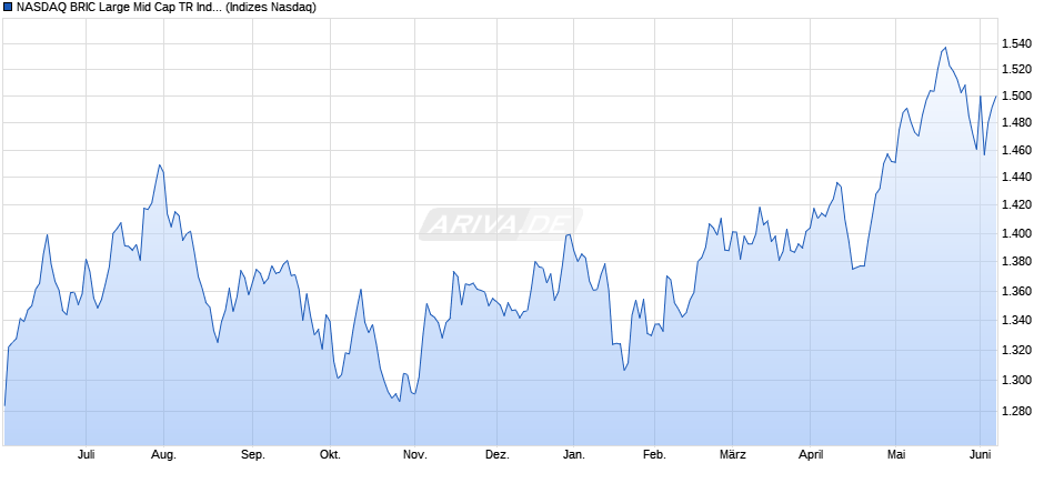 NASDAQ BRIC Large Mid Cap TR Index Chart