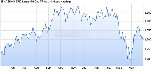 NASDAQ BRIC Large Mid Cap TR Index Chart