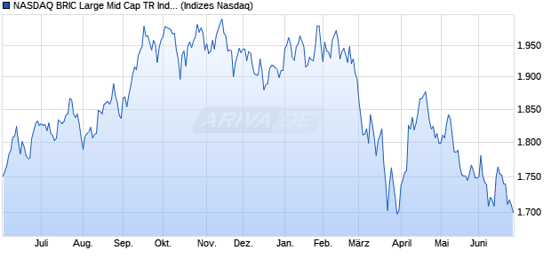 NASDAQ BRIC Large Mid Cap TR Index Chart