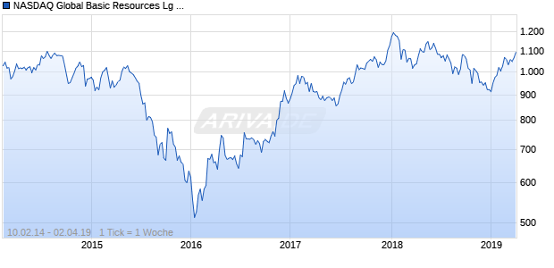 NASDAQ Global Basic Resources Lg Md Cap JPY NTR Chart