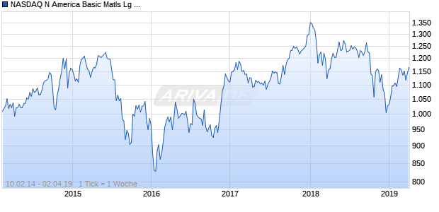 NASDAQ N America Basic Matls Lg Md Cap JPY NTR Chart