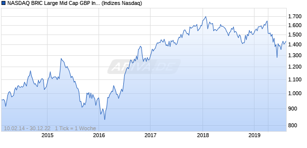 NASDAQ BRIC Large Mid Cap GBP Index Chart