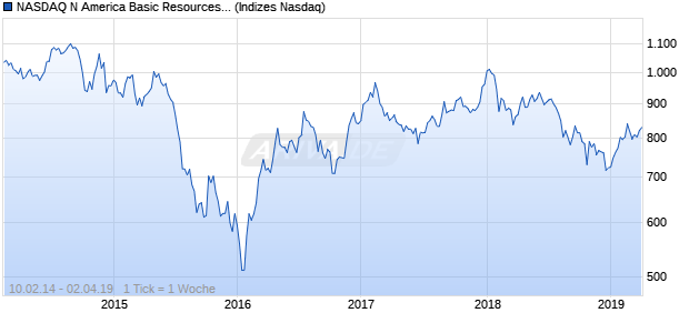 NASDAQ N America Basic Resources Lg Md Cap JP. Chart