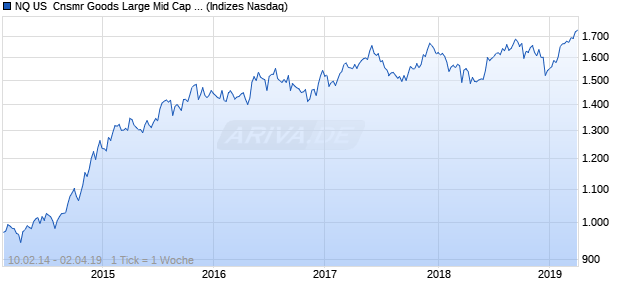 NQ US  Cnsmr Goods Large Mid Cap AUD NTR Index Chart