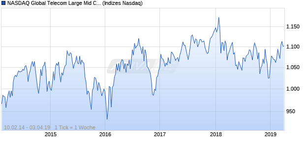 NASDAQ Global Telecom Large Mid Cap TR Index Chart