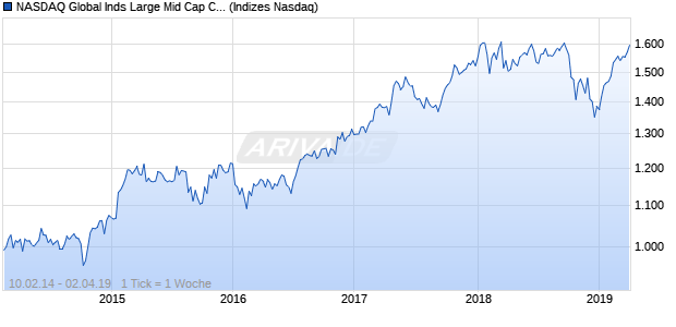 NASDAQ Global Inds Large Mid Cap CAD Index Chart