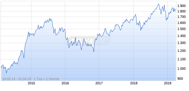 NASDAQ N America Health Care Lg Md Cap JPY NTR Chart