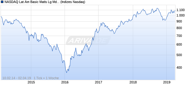 NASDAQ Lat Am Basic Matls Lg Md Cap AUD Index Chart