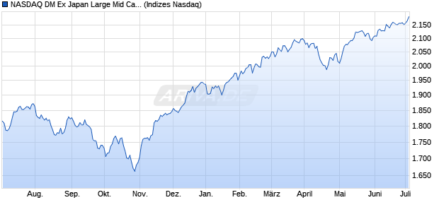 NASDAQ DM Ex Japan Large Mid Cap Index Chart