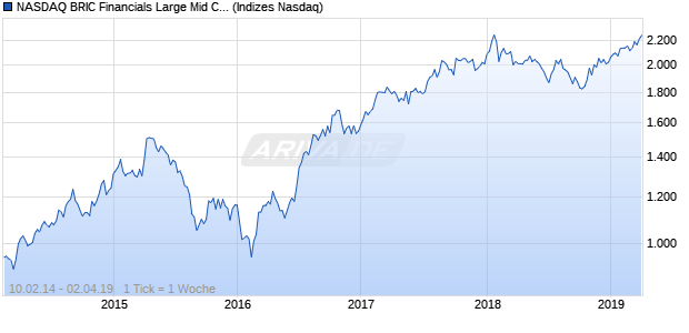 NASDAQ BRIC Financials Large Mid Cap GBP TR Ind. Chart