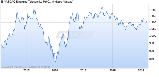 NASDAQ Emerging Telecom Lg Md Cap GBP TR Index Chart